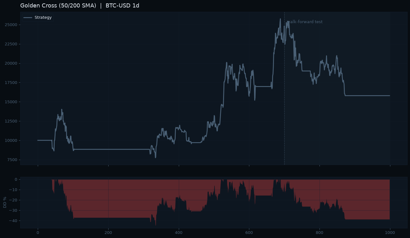 Equity curve of golden-cross-50-200-btc with walk-forward test region